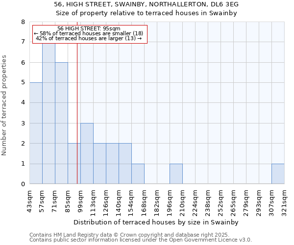 56, HIGH STREET, SWAINBY, NORTHALLERTON, DL6 3EG: Size of property relative to terraced houses houses in Swainby