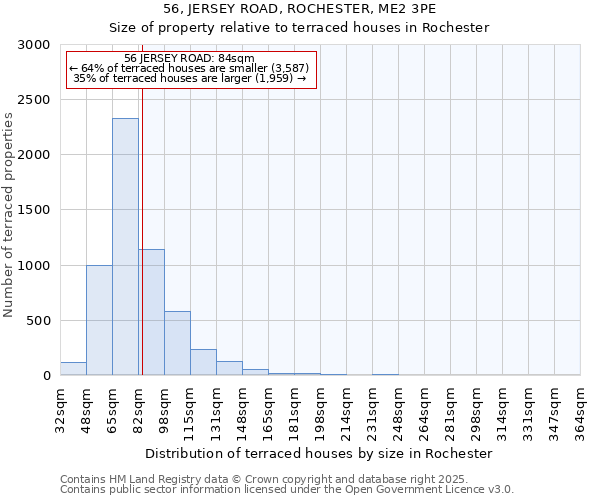 56, JERSEY ROAD, ROCHESTER, ME2 3PE: Size of property relative to terraced houses houses in Rochester