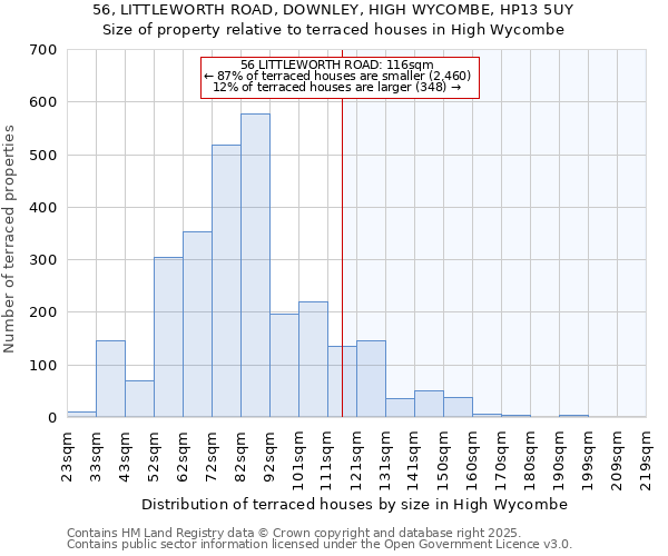 56, LITTLEWORTH ROAD, DOWNLEY, HIGH WYCOMBE, HP13 5UY: Size of property relative to terraced houses houses in High Wycombe