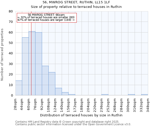 56, MWROG STREET, RUTHIN, LL15 1LF: Size of property relative to terraced houses houses in Ruthin