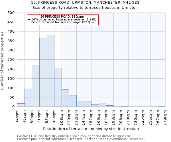 56, PRINCESS ROAD, URMSTON, MANCHESTER, M41 5SS: Size of property relative to terraced houses houses in Urmston