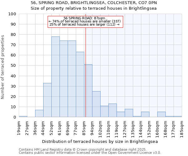 56, SPRING ROAD, BRIGHTLINGSEA, COLCHESTER, CO7 0PN: Size of property relative to terraced houses houses in Brightlingsea