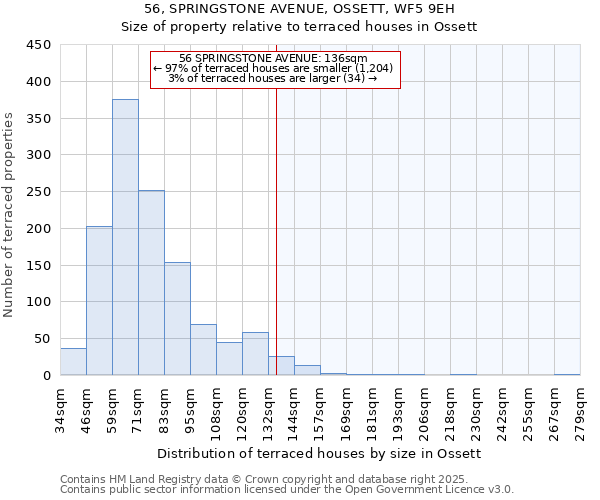 56, SPRINGSTONE AVENUE, OSSETT, WF5 9EH: Size of property relative to terraced houses houses in Ossett