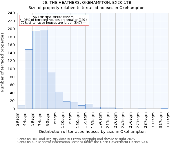 56, THE HEATHERS, OKEHAMPTON, EX20 1TB: Size of property relative to terraced houses houses in Okehampton