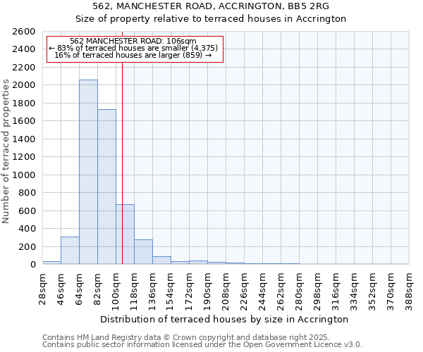 562, MANCHESTER ROAD, ACCRINGTON, BB5 2RG: Size of property relative to terraced houses houses in Accrington