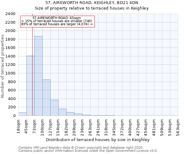 57, AIREWORTH ROAD, KEIGHLEY, BD21 4DN: Size of property relative to terraced houses houses in Keighley