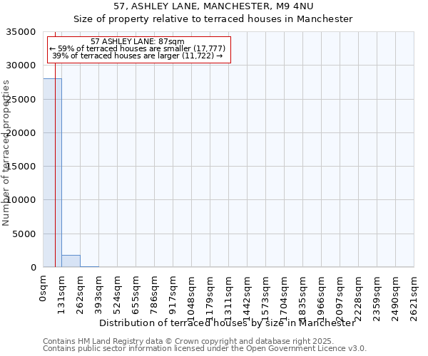 57, ASHLEY LANE, MANCHESTER, M9 4NU: Size of property relative to terraced houses houses in Manchester