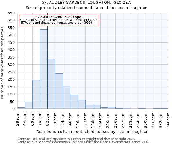57, AUDLEY GARDENS, LOUGHTON, IG10 2EW: Size of property relative to semi-detached houses houses in Loughton