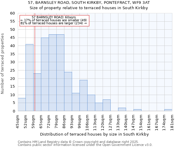 57, BARNSLEY ROAD, SOUTH KIRKBY, PONTEFRACT, WF9 3AT: Size of property relative to terraced houses houses in South Kirkby