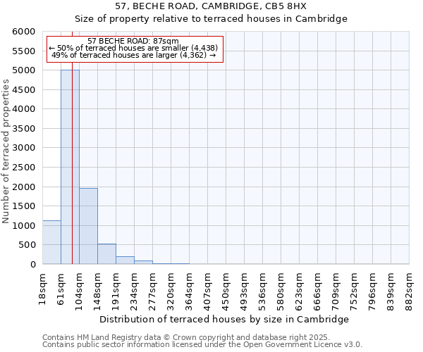 57, BECHE ROAD, CAMBRIDGE, CB5 8HX: Size of property relative to terraced houses houses in Cambridge
