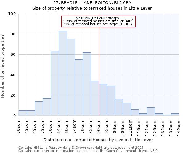 57, BRADLEY LANE, BOLTON, BL2 6RA: Size of property relative to terraced houses houses in Little Lever