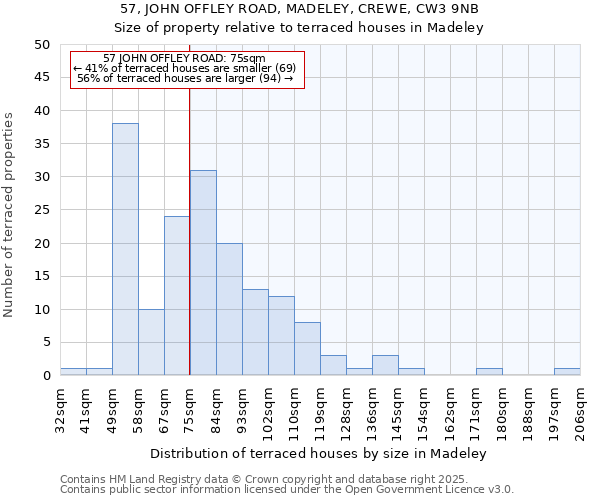 57, JOHN OFFLEY ROAD, MADELEY, CREWE, CW3 9NB: Size of property relative to terraced houses houses in Madeley