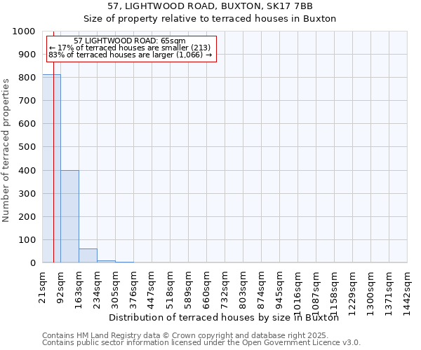 57, LIGHTWOOD ROAD, BUXTON, SK17 7BB: Size of property relative to terraced houses houses in Buxton