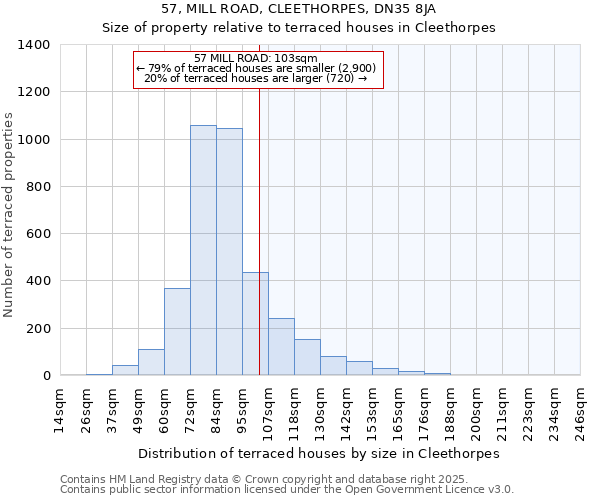 57, MILL ROAD, CLEETHORPES, DN35 8JA: Size of property relative to terraced houses houses in Cleethorpes