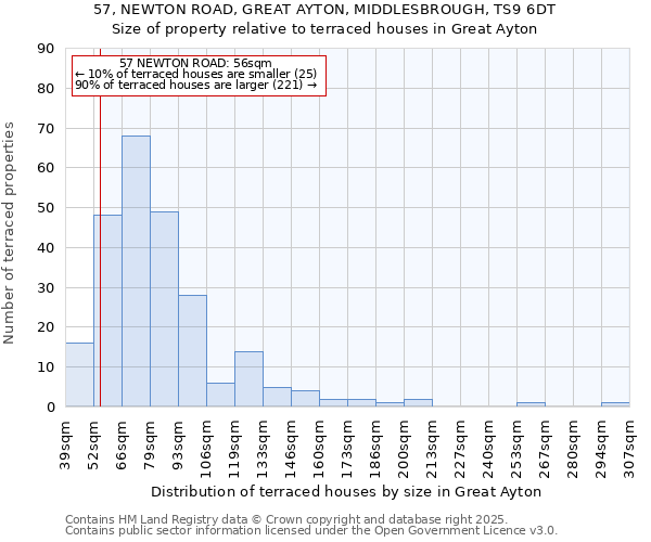 57, NEWTON ROAD, GREAT AYTON, MIDDLESBROUGH, TS9 6DT: Size of property relative to terraced houses houses in Great Ayton
