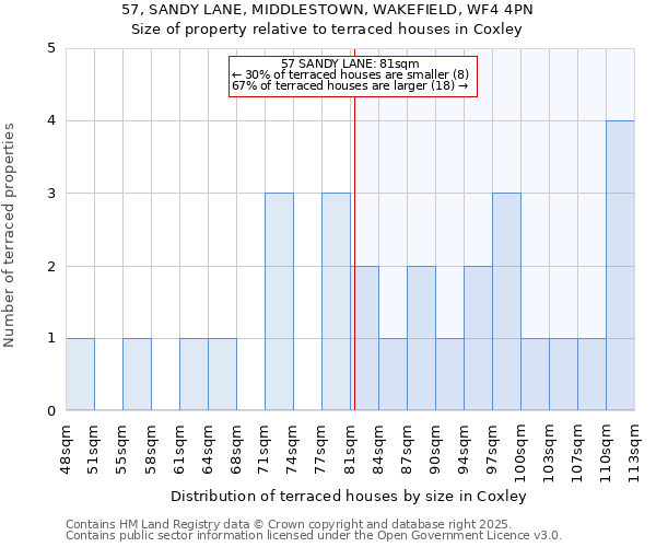 57, SANDY LANE, MIDDLESTOWN, WAKEFIELD, WF4 4PN: Size of property relative to terraced houses houses in Coxley