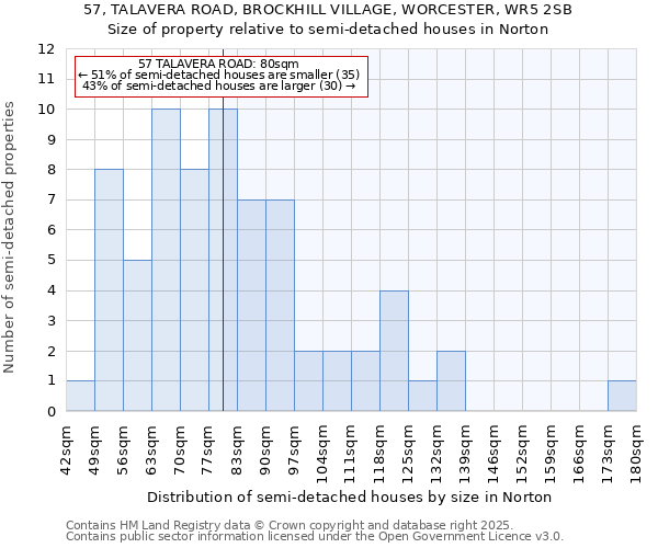 57, TALAVERA ROAD, BROCKHILL VILLAGE, WORCESTER, WR5 2SB: Size of property relative to semi-detached houses houses in Norton