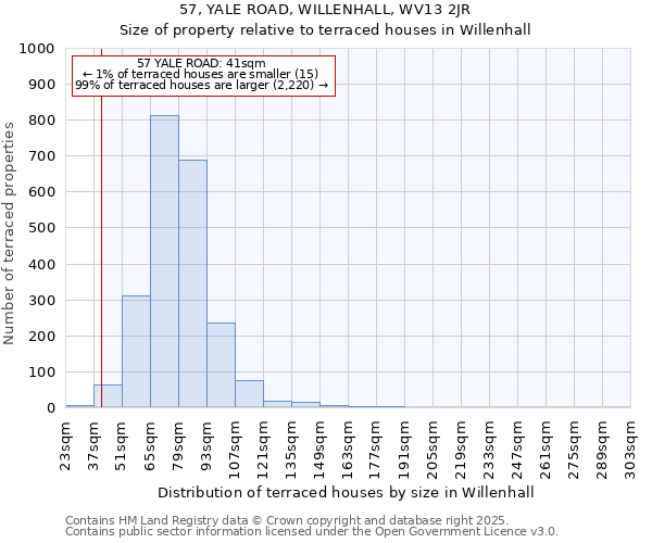 57, YALE ROAD, WILLENHALL, WV13 2JR: Size of property relative to terraced houses houses in Willenhall