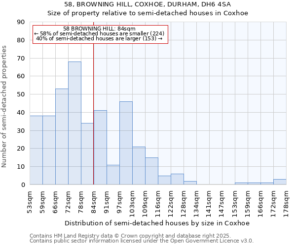 58, BROWNING HILL, COXHOE, DURHAM, DH6 4SA: Size of property relative to semi-detached houses houses in Coxhoe