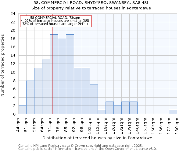 58, COMMERCIAL ROAD, RHYDYFRO, SWANSEA, SA8 4SL: Size of property relative to terraced houses houses in Pontardawe