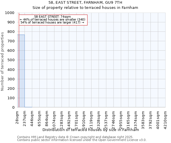 58, EAST STREET, FARNHAM, GU9 7TH: Size of property relative to terraced houses houses in Farnham
