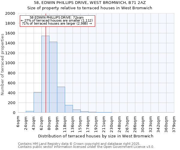 58, EDWIN PHILLIPS DRIVE, WEST BROMWICH, B71 2AZ: Size of property relative to terraced houses houses in West Bromwich