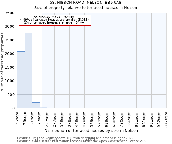 58, HIBSON ROAD, NELSON, BB9 9AB: Size of property relative to terraced houses houses in Nelson