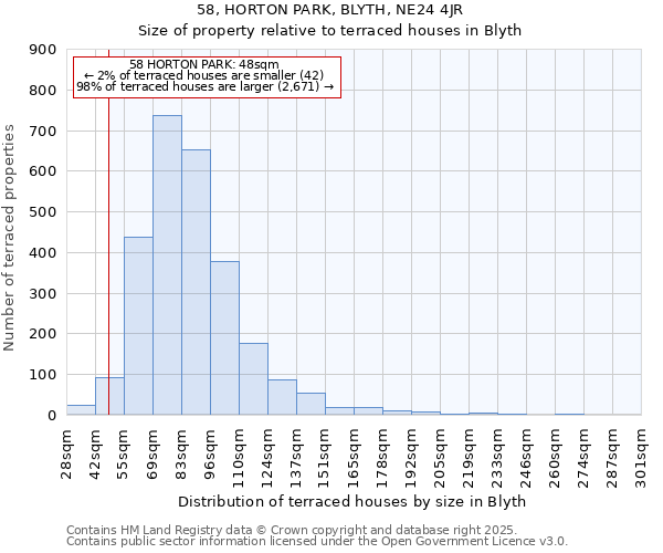 58, HORTON PARK, BLYTH, NE24 4JR: Size of property relative to terraced houses houses in Blyth