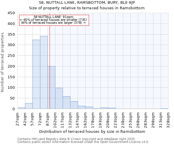 58, NUTTALL LANE, RAMSBOTTOM, BURY, BL0 9JP: Size of property relative to terraced houses houses in Ramsbottom