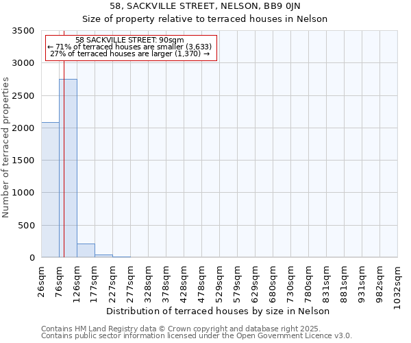 58, SACKVILLE STREET, NELSON, BB9 0JN: Size of property relative to terraced houses houses in Nelson