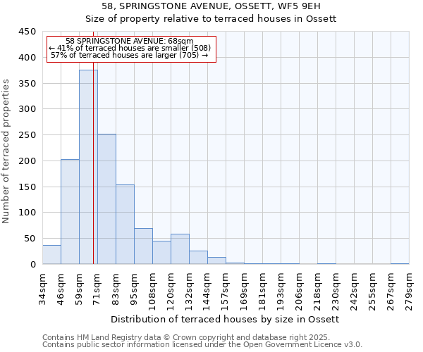 58, SPRINGSTONE AVENUE, OSSETT, WF5 9EH: Size of property relative to terraced houses houses in Ossett