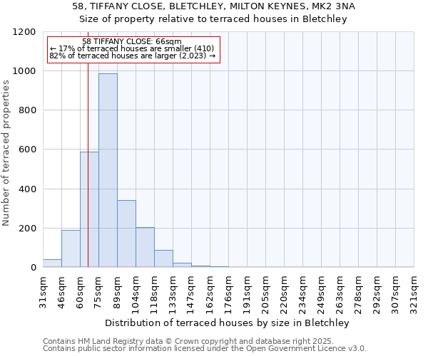 58, TIFFANY CLOSE, BLETCHLEY, MILTON KEYNES, MK2 3NA: Size of property relative to terraced houses houses in Bletchley