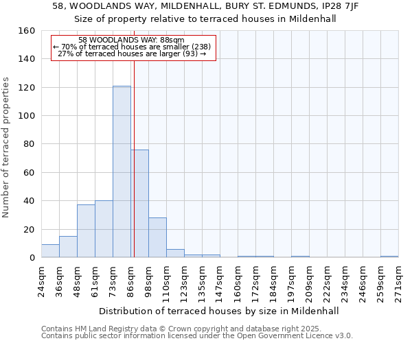 58, WOODLANDS WAY, MILDENHALL, BURY ST. EDMUNDS, IP28 7JF: Size of property relative to terraced houses houses in Mildenhall