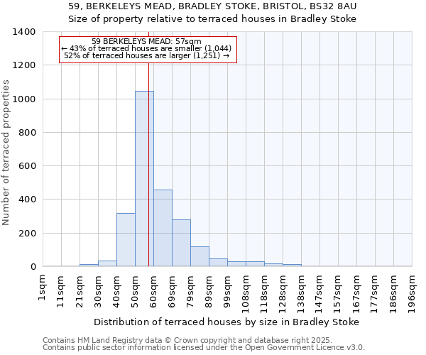59, BERKELEYS MEAD, BRADLEY STOKE, BRISTOL, BS32 8AU: Size of property relative to terraced houses houses in Bradley Stoke