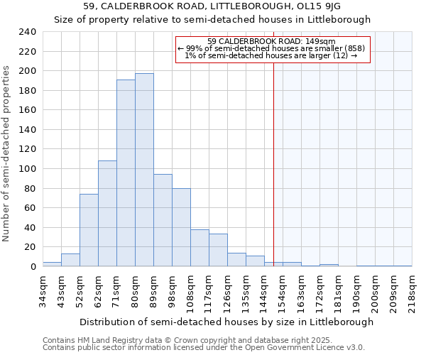 59, CALDERBROOK ROAD, LITTLEBOROUGH, OL15 9JG: Size of property relative to semi-detached houses houses in Littleborough