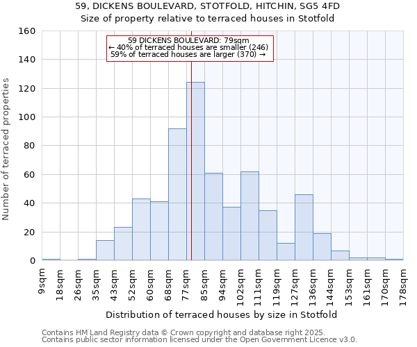 59, DICKENS BOULEVARD, STOTFOLD, HITCHIN, SG5 4FD: Size of property relative to terraced houses houses in Stotfold