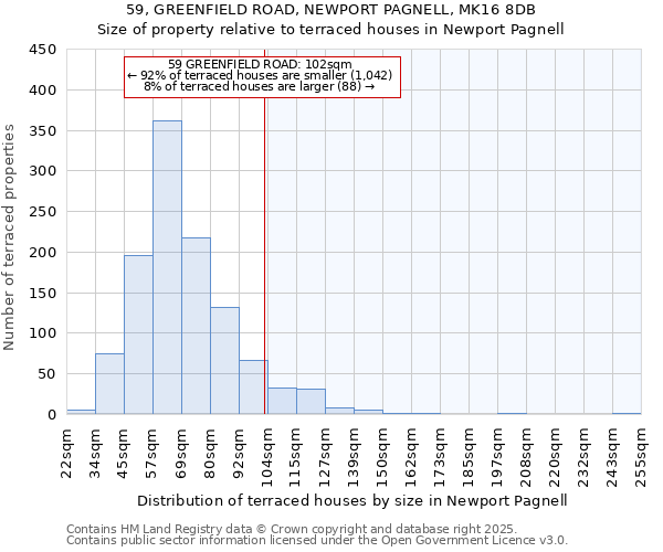 59, GREENFIELD ROAD, NEWPORT PAGNELL, MK16 8DB: Size of property relative to terraced houses houses in Newport Pagnell