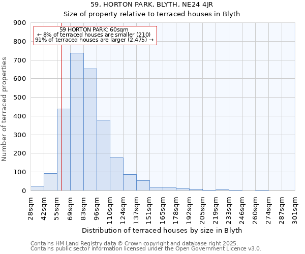 59, HORTON PARK, BLYTH, NE24 4JR: Size of property relative to terraced houses houses in Blyth