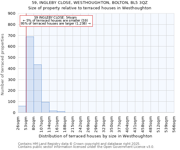 59, INGLEBY CLOSE, WESTHOUGHTON, BOLTON, BL5 3QZ: Size of property relative to terraced houses houses in Westhoughton