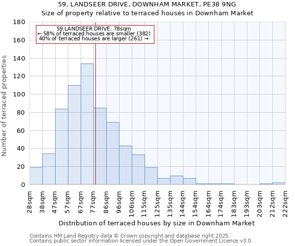 59, LANDSEER DRIVE, DOWNHAM MARKET, PE38 9NG: Size of property relative to terraced houses houses in Downham Market