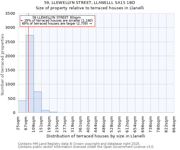59, LLEWELLYN STREET, LLANELLI, SA15 1BD: Size of property relative to terraced houses houses in Llanelli