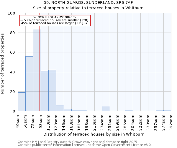 59, NORTH GUARDS, SUNDERLAND, SR6 7AF: Size of property relative to terraced houses houses in Whitburn