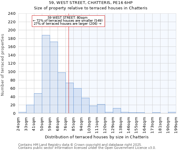 59, WEST STREET, CHATTERIS, PE16 6HP: Size of property relative to terraced houses houses in Chatteris