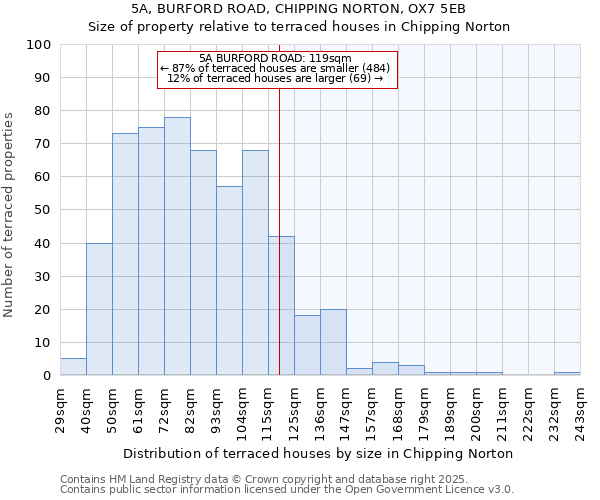 5A, BURFORD ROAD, CHIPPING NORTON, OX7 5EB: Size of property relative to terraced houses houses in Chipping Norton