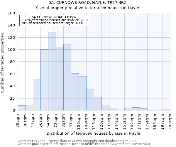 5A, CURNOWS ROAD, HAYLE, TR27 4RZ: Size of property relative to terraced houses houses in Hayle