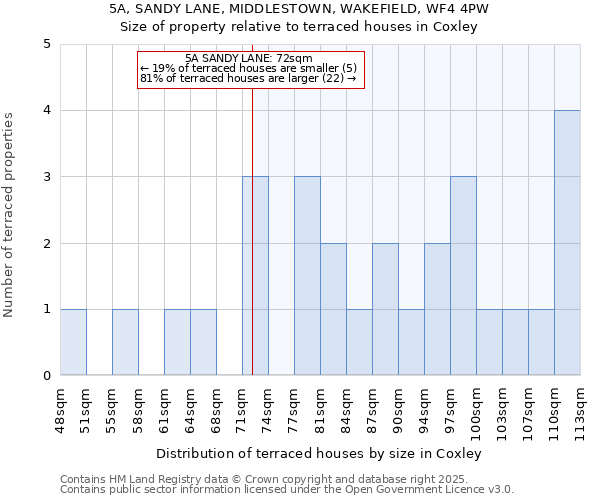 5A, SANDY LANE, MIDDLESTOWN, WAKEFIELD, WF4 4PW: Size of property relative to terraced houses houses in Coxley