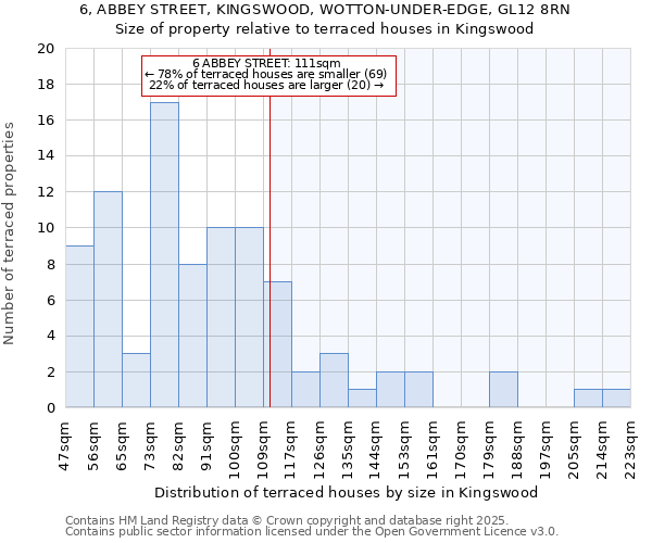 6, ABBEY STREET, KINGSWOOD, WOTTON-UNDER-EDGE, GL12 8RN: Size of property relative to terraced houses houses in Kingswood