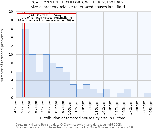 6, ALBION STREET, CLIFFORD, WETHERBY, LS23 6HY: Size of property relative to terraced houses houses in Clifford
