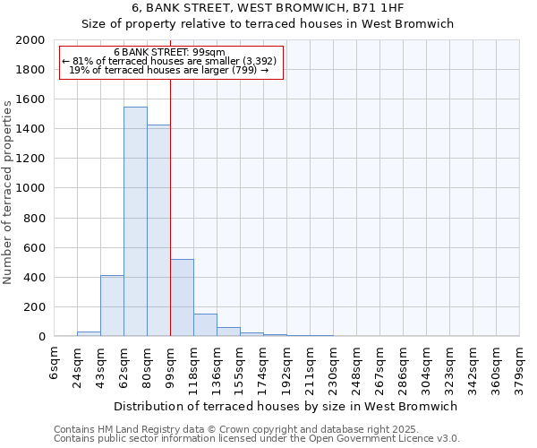 6, BANK STREET, WEST BROMWICH, B71 1HF: Size of property relative to terraced houses houses in West Bromwich