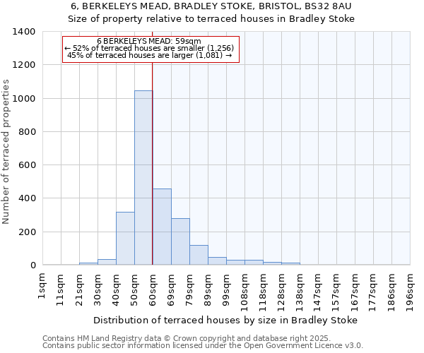 6, BERKELEYS MEAD, BRADLEY STOKE, BRISTOL, BS32 8AU: Size of property relative to terraced houses houses in Bradley Stoke